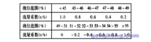 永宏P(guān)LC在廠礦蒸汽鍋爐汽包液位PID控制系統(tǒng)的應(yīng)用分析