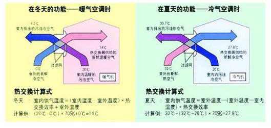 排風熱回收裝置原理