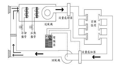 風機定風量變頻控制