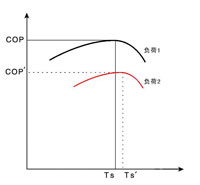 系統(tǒng)COP與負(fù)荷、TS-的關(guān)系