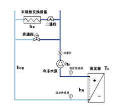 中央空調(diào)能源管理模糊預(yù)期算法