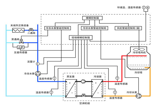 中央空調(diào)能源管理系統(tǒng)