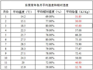 東莞常年平均氣溫與溫度