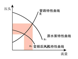 風機變頻調(diào)整效果