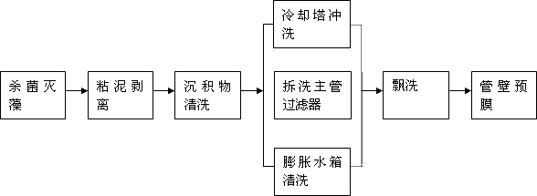 中央空調(diào)水系統(tǒng)清洗流程